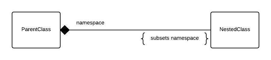 Inner Classes in PHP Concept